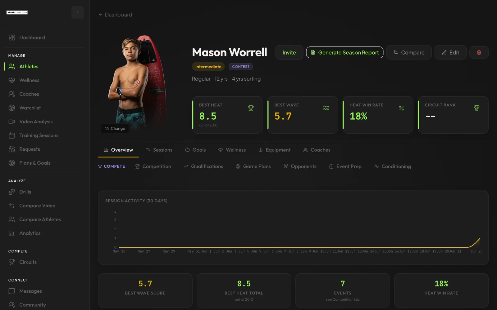 Surflink athlete command center with performance KPIs, season report, and session activity