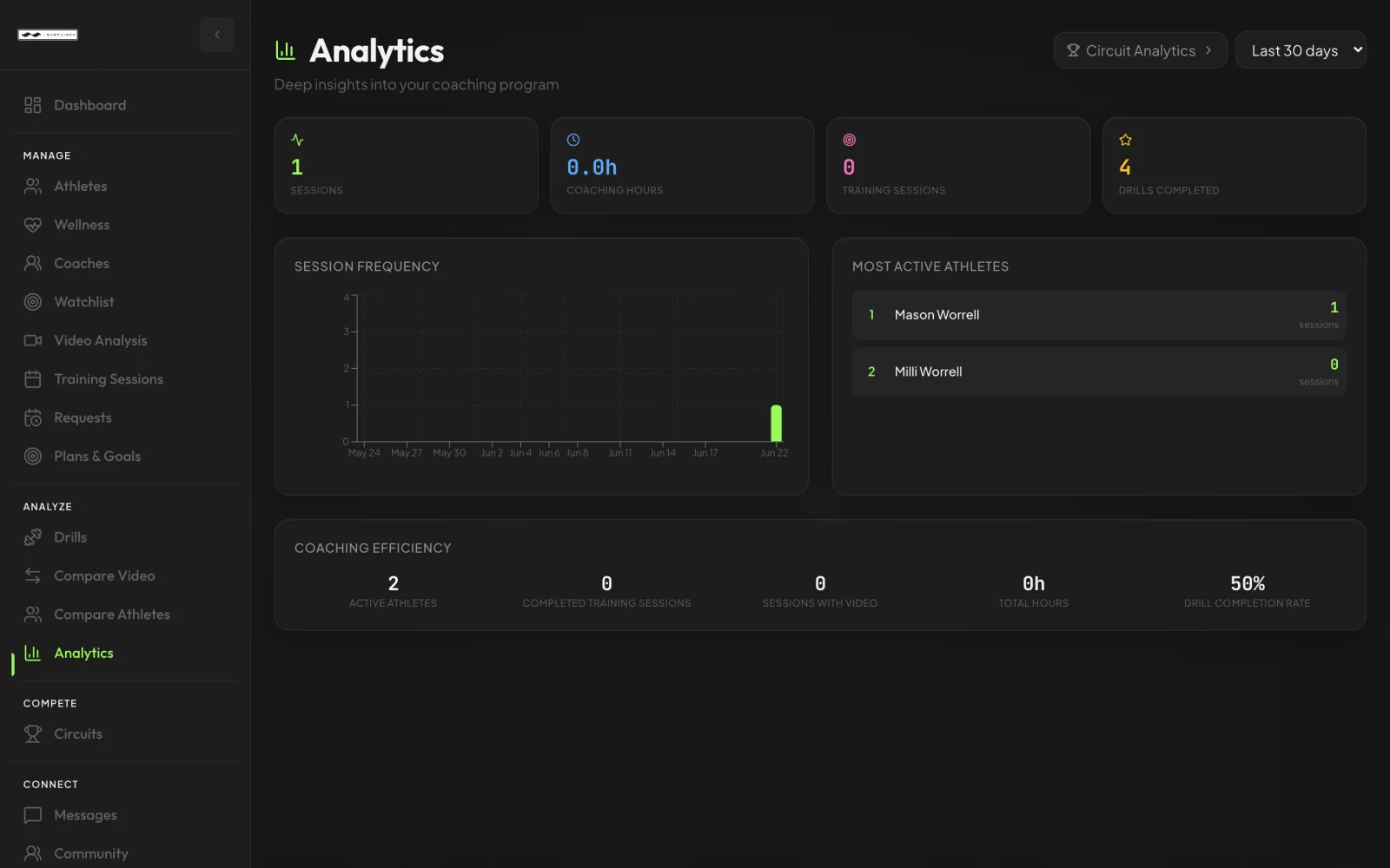 Surflink analytics dashboard showing session frequency and athlete performance trends